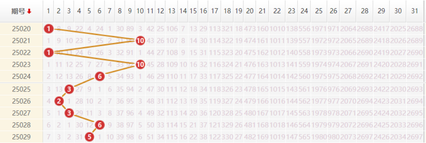 大乐透分析走势图