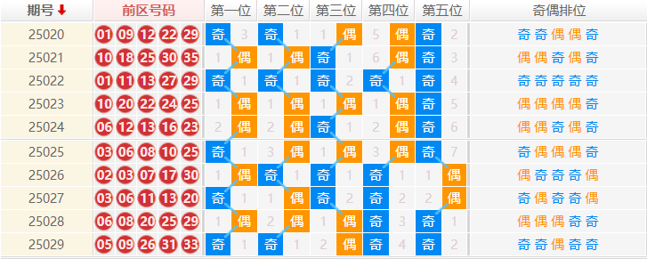 大乐透分析走势图