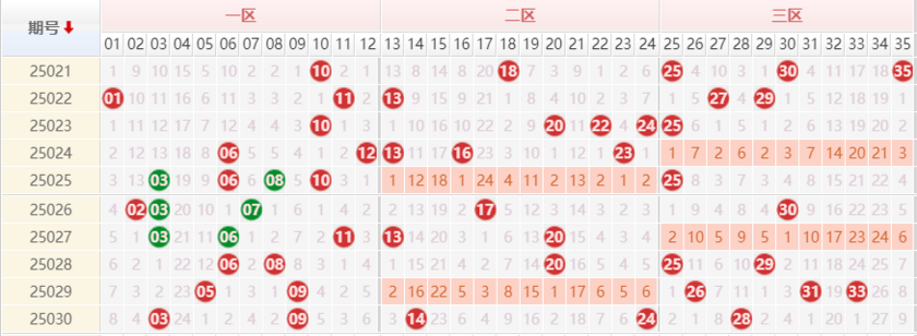大乐透分析走势图