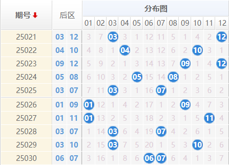 大乐透分析走势图