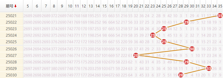 大乐透分析走势图