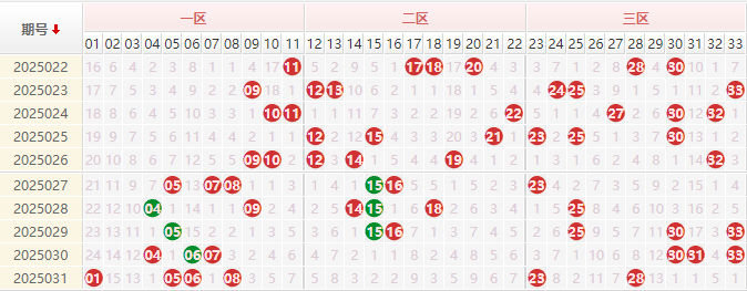 双色球分析走势图