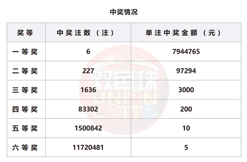 双色球开奖详情