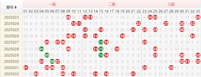 双色球红球走势图