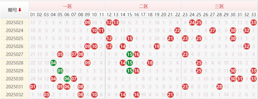 双色球分析走势图