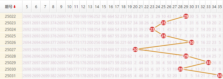 大乐透分析走势图