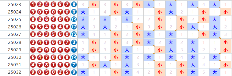 七星彩分析走势图