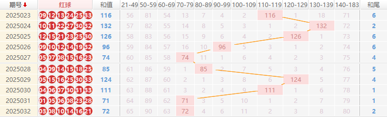 双色球分析走势图