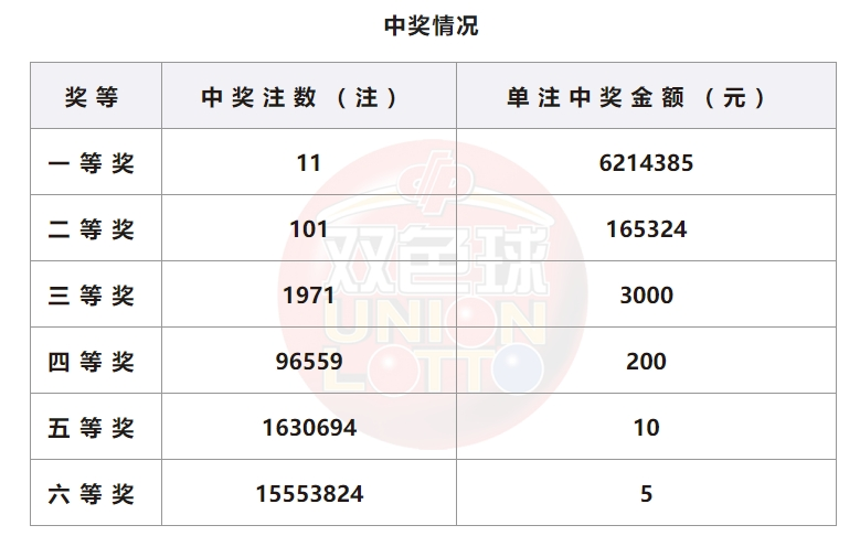 双色球开奖详情