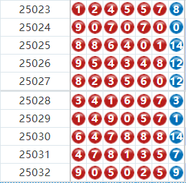 七星彩分析走势图