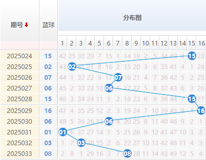 双色球分析蓝球走势图