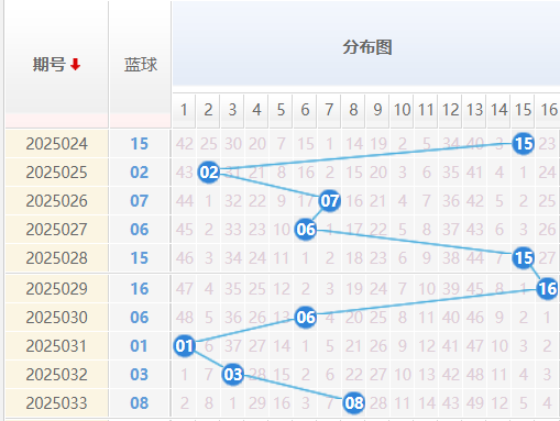 双色球分析走势图