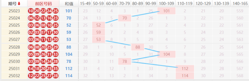 大乐透分析走势图