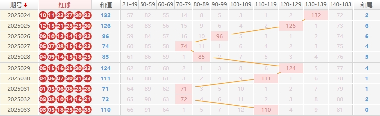 双色球分析走势图