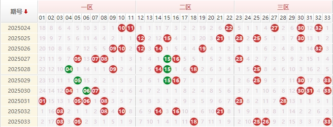 双色球分析走势图