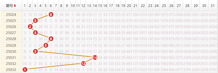 大乐透分析走势图