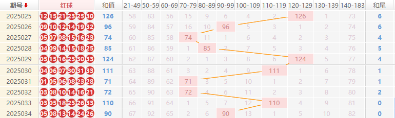 双色球分析走势图
