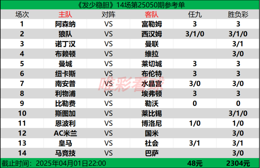 发少稳胆25050期预测