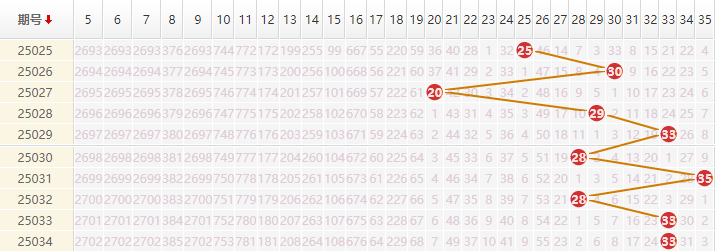 大乐透分析走势图