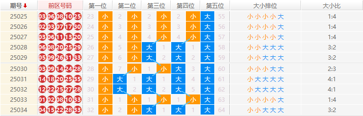 大乐透分析走势图