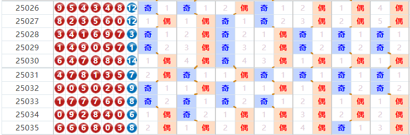 七星彩分析走势图