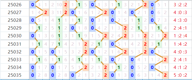 七星彩分析走势图