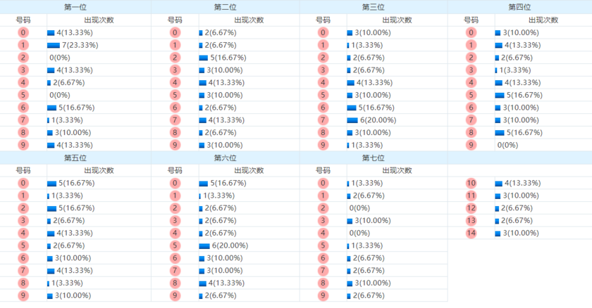 七星彩分析走势图