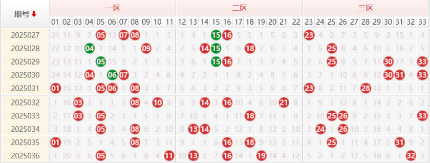 双色球分析走势图
