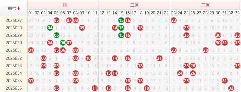双色球红球走势图