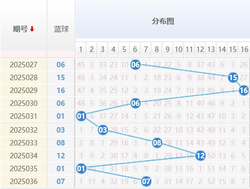 双色球分析蓝球走势图