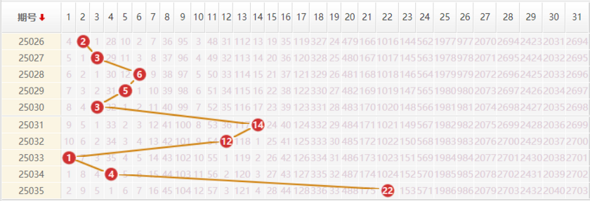 大乐透分析走势图