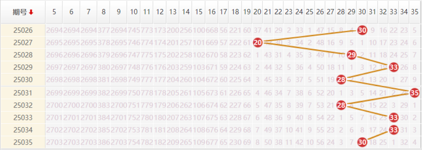 大乐透分析走势图