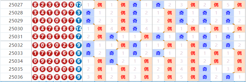 七星彩分析走势图