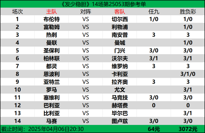 发少稳胆25053期预测