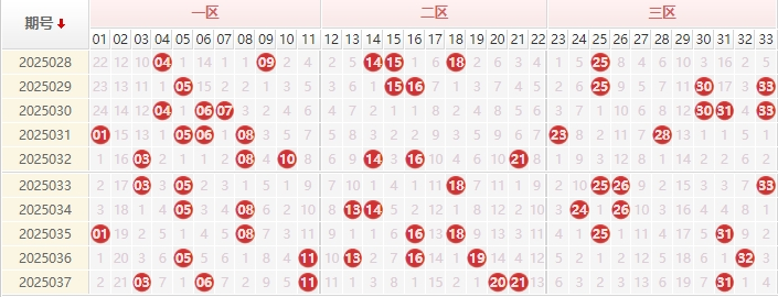 双色球分析走势图