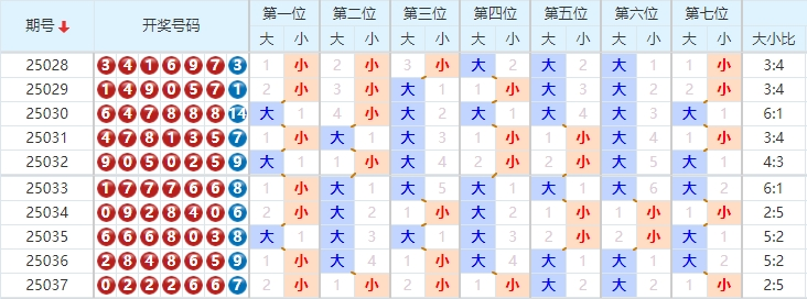 七星彩分析走势图