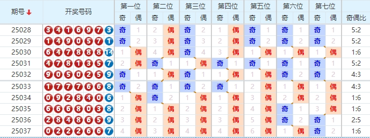 七星彩分析走势图