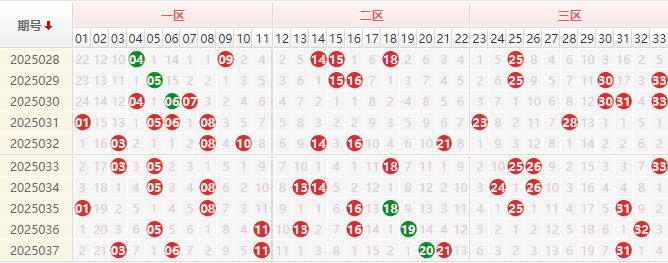 双色球红球走势图