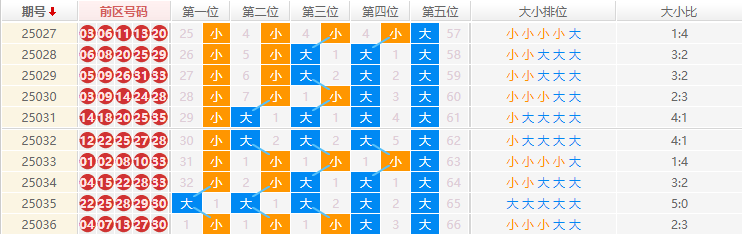 大乐透分析走势图