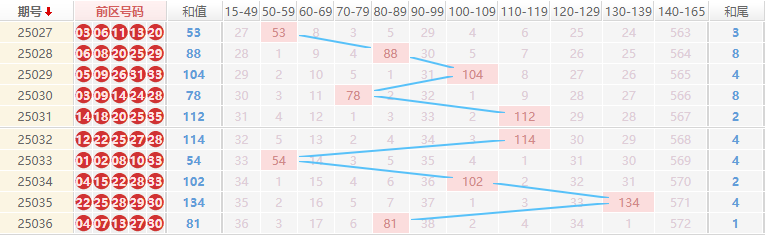 大乐透分析走势图