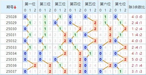 七星彩分析走势图