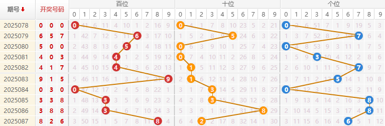 福彩3D分析走势图
