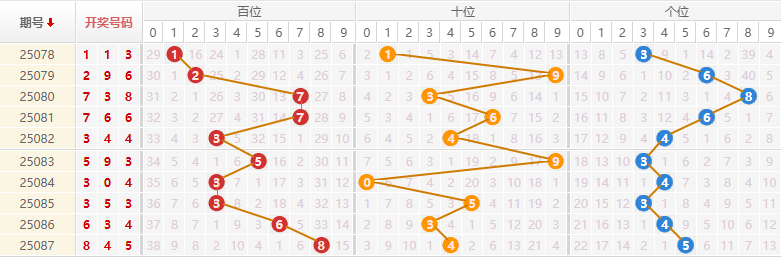 排列三分析走势图