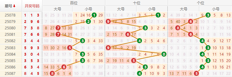 排列三分析走势图