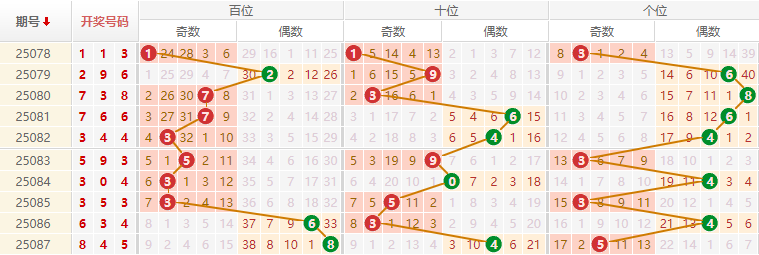 排列三分析走势图