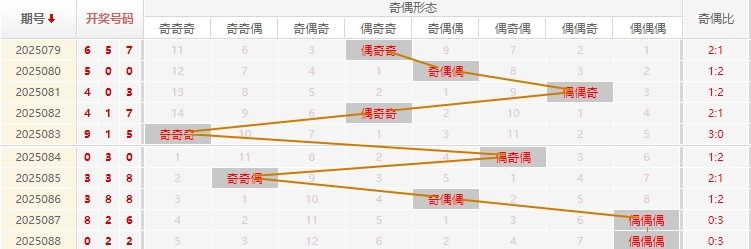 福彩 3D分析走势图