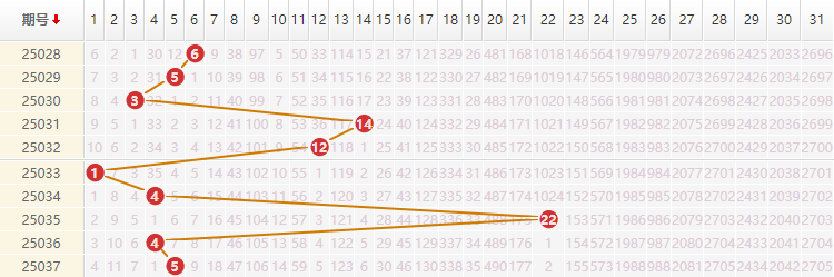 大乐透分析走势图