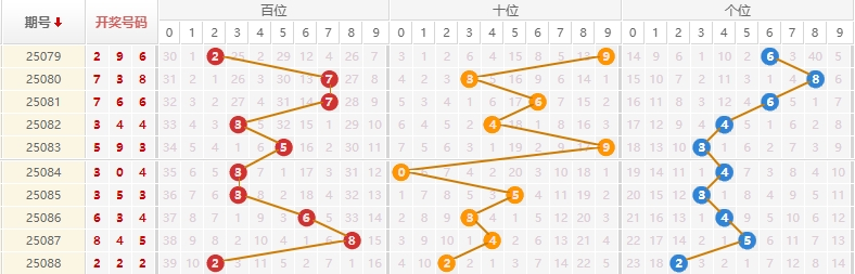 排列三分析走势图
