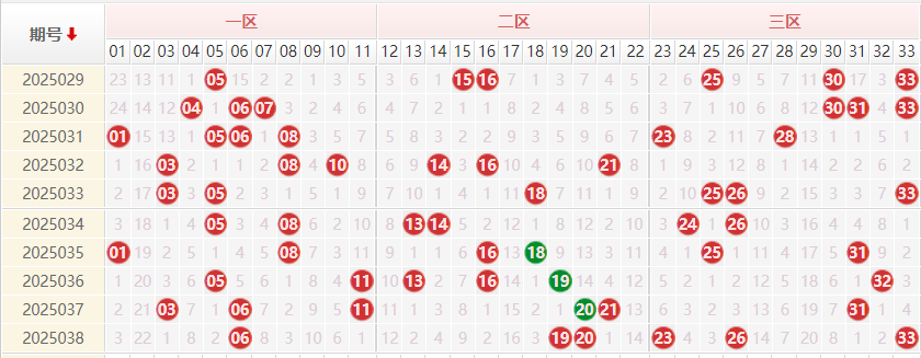 双色球分析走势图