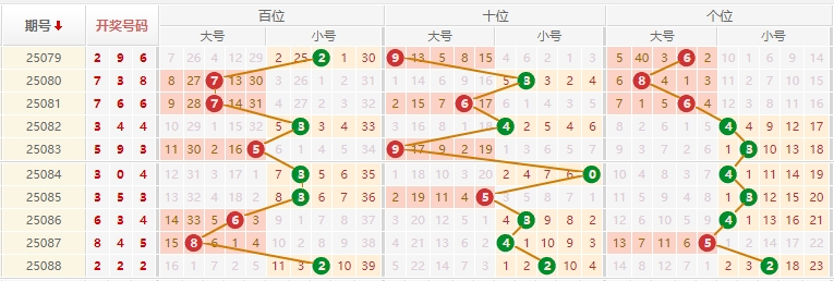 排列三分析走势图